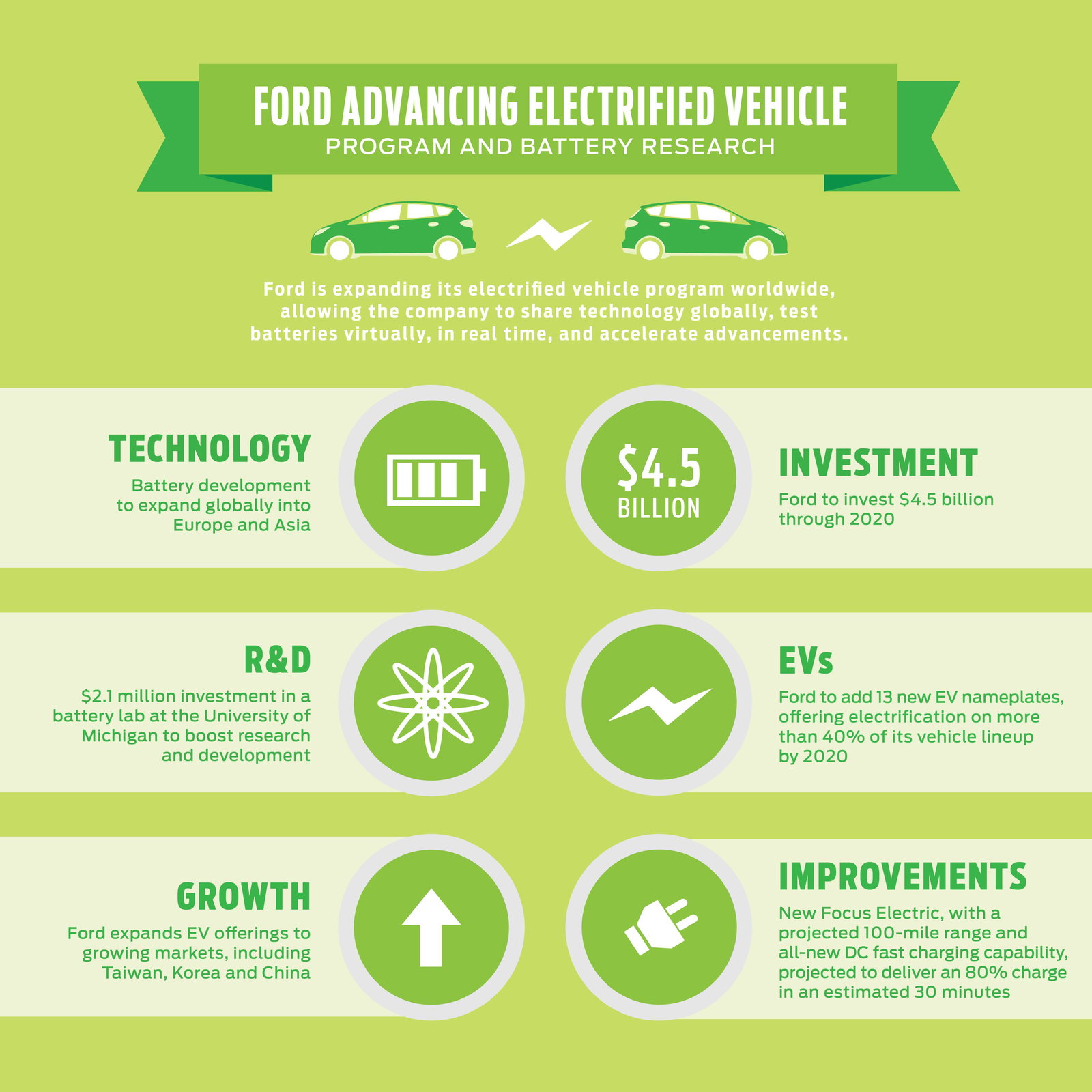 Ford Is Chucking A Mountain Of Cash At Making EVs