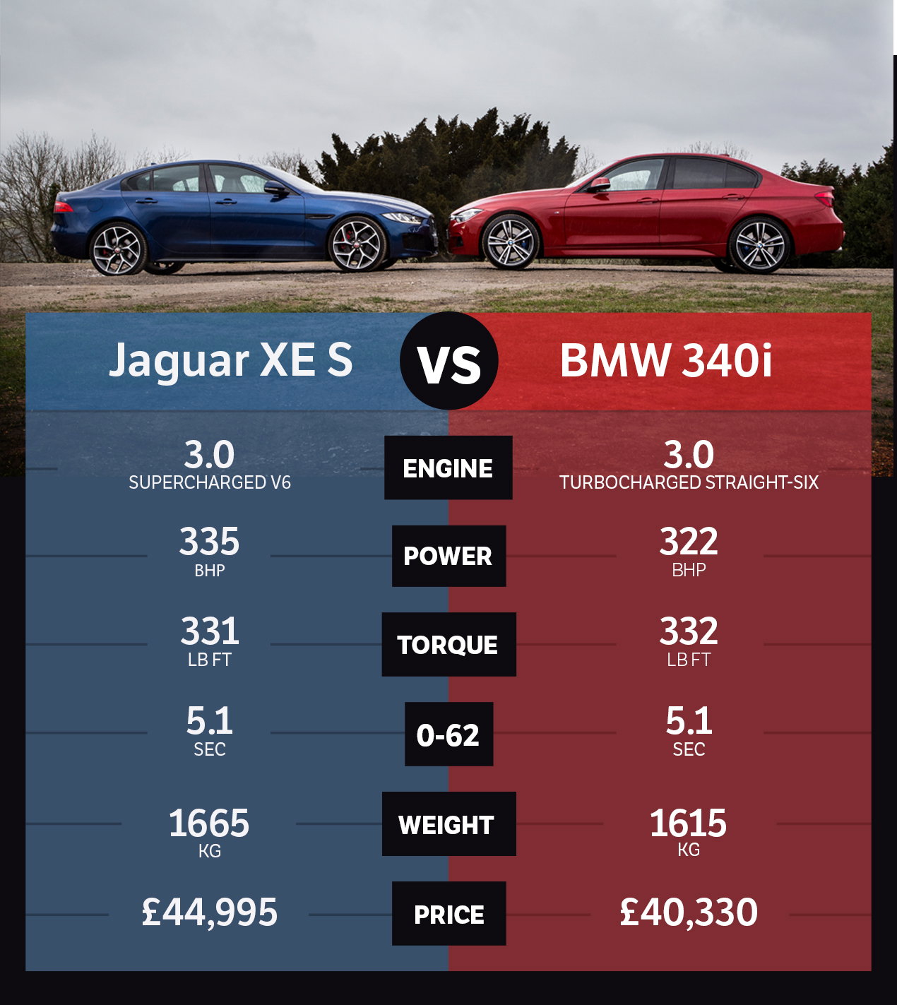 Jaguar XE S Vs BMW 340i: Has The 3-Series Finally Been Beaten?