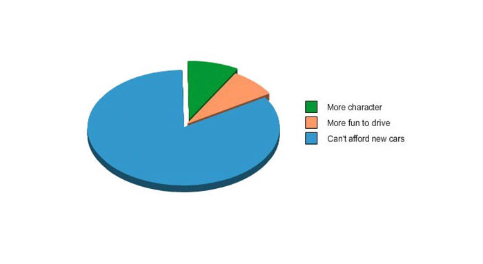 12 Charts That Sum Up A Petrolhead’s Daily Struggle