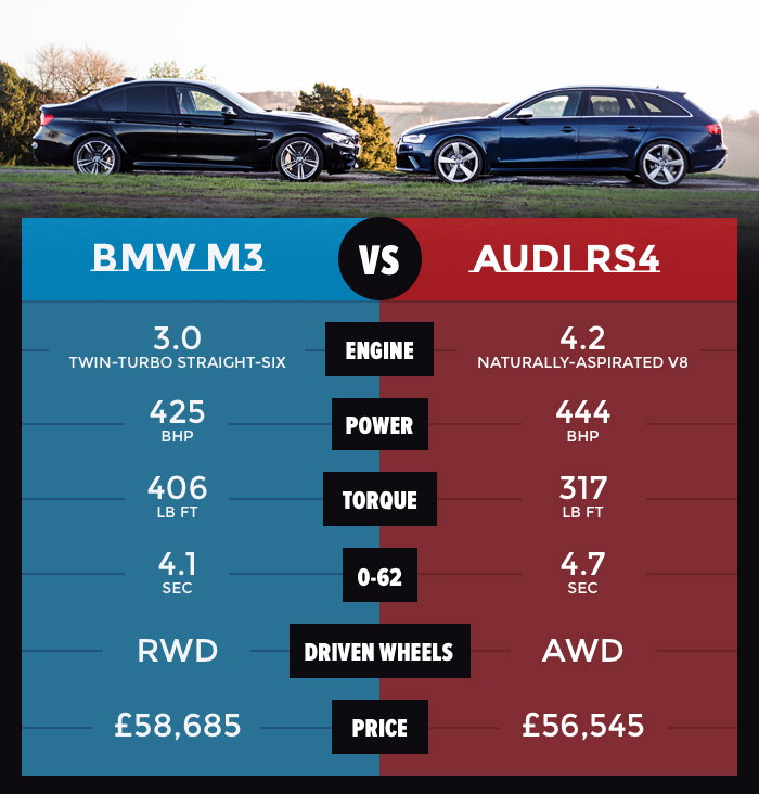 RWD BMW M3 Vs AWD Audi RS4: Which Will Win Our Battle Of The Titans? 