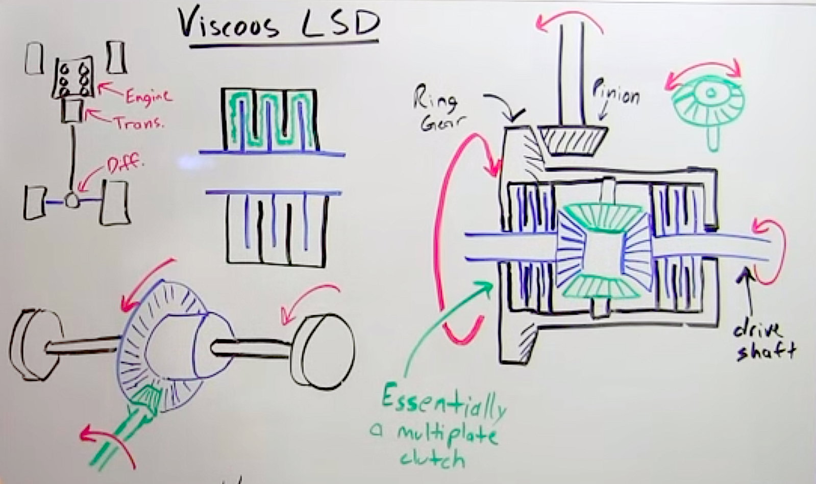 Engineering Explained: How Viscous Limited-Slip Differentials Work