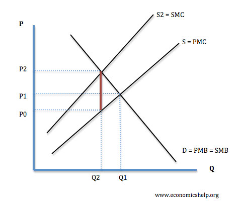 A graph showing the shift from Q1 to Q2 after a carbon tax is imposed.
