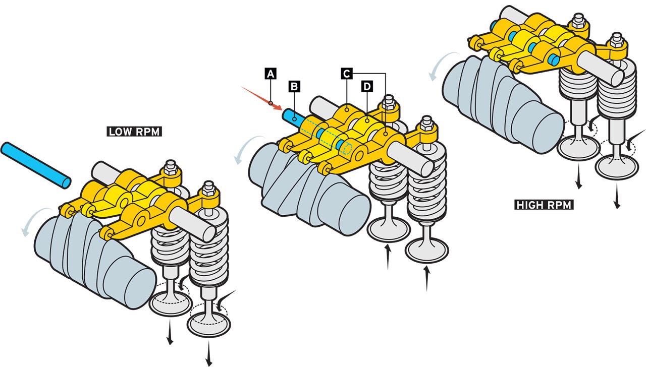 This diagram shows the pin engaging through each rocker arm and allowing the larger profile lobe to take over