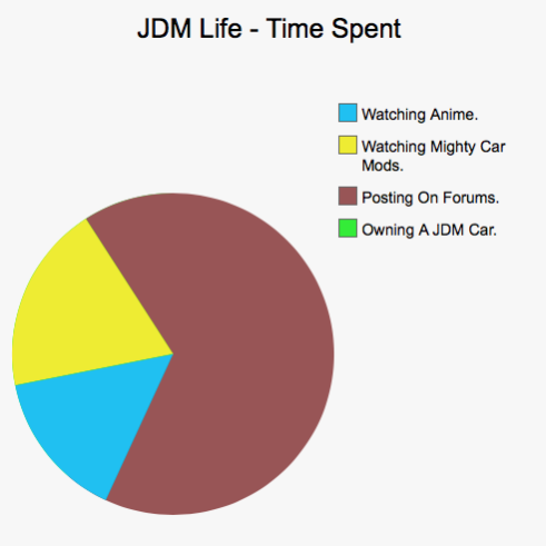 Car Life In Pie Charts (Warning - Savage.)