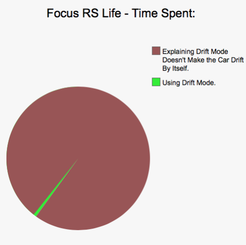 Car Life In Pie Charts (Warning - Savage.)