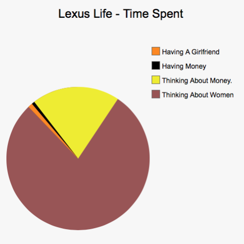 Car Life In Pie Charts (Warning - Savage.)