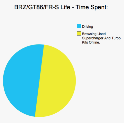 Car Life In Pie Charts (Warning - Savage.)