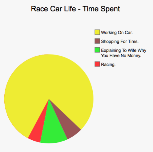 Car Life In Pie Charts (Warning - Savage.)