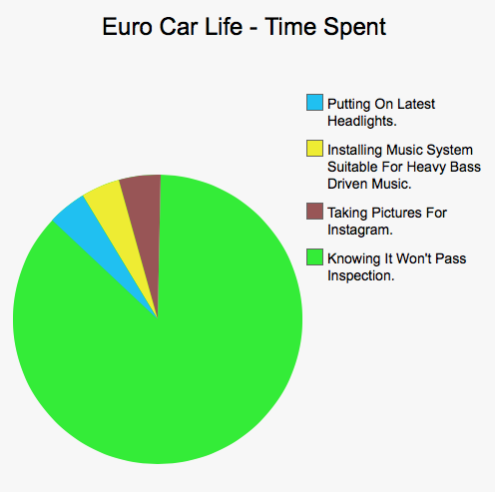 Car Life In Pie Charts (Warning - Savage.)