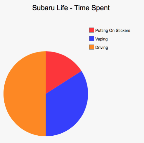 Car Life In Pie Charts (Warning - Savage.)