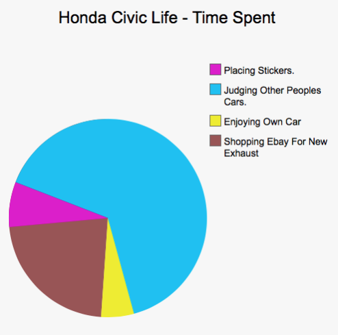 Car Life In Pie Charts (Warning - Savage.)