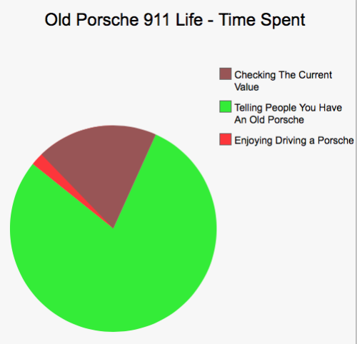 Car Life In Pie Charts (Warning - Savage.)