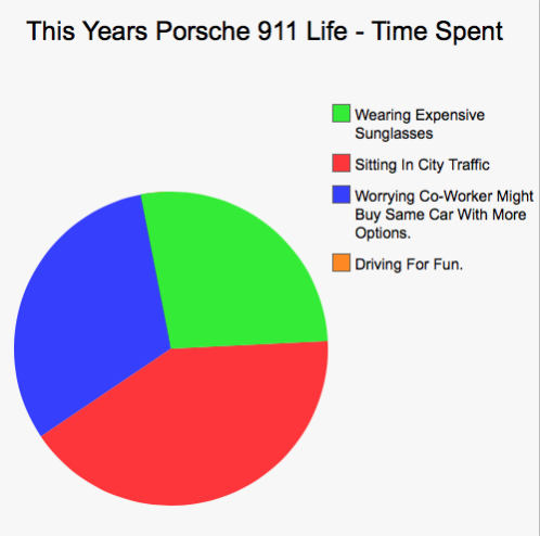 Car Life In Pie Charts (Warning - Savage.)
