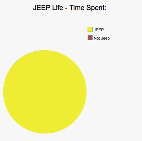 Car Life In Pie Charts (Warning - Savage.)