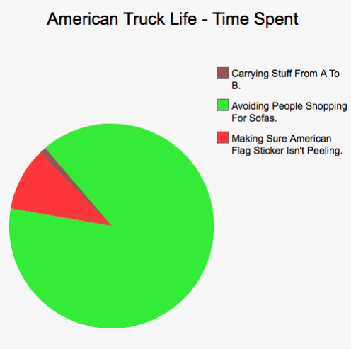 Car Life In Pie Charts (Warning - Savage.)