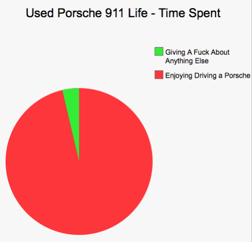 Car Life In Pie Charts (Warning - Savage.)