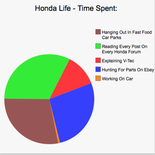 Car Life In Pie Charts (Warning - Savage.)