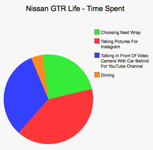 Car Life In Pie Charts (Warning - Savage.)