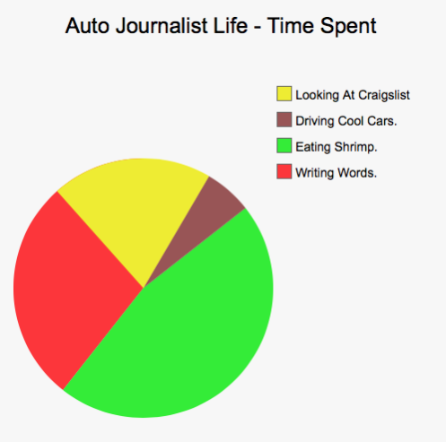 Car Life In Pie Charts (Warning - Savage.)