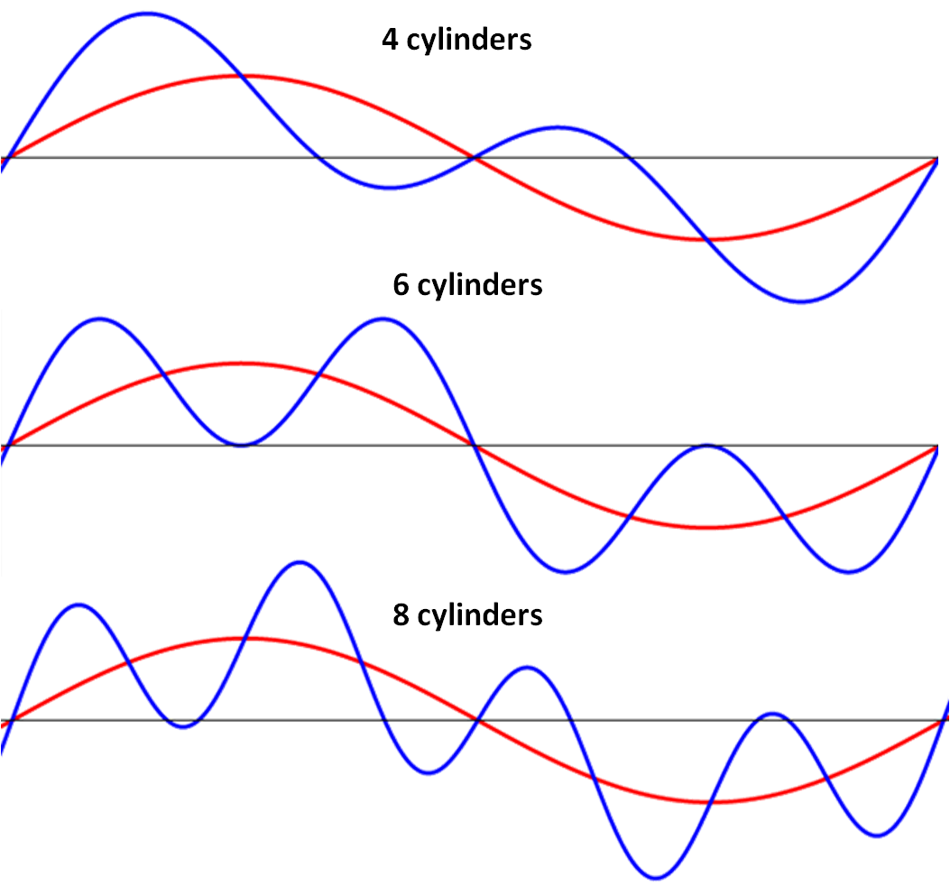 Red is the fundamental, blue is the fundamental plus the secondary tone (the actual wave you end up hearing).