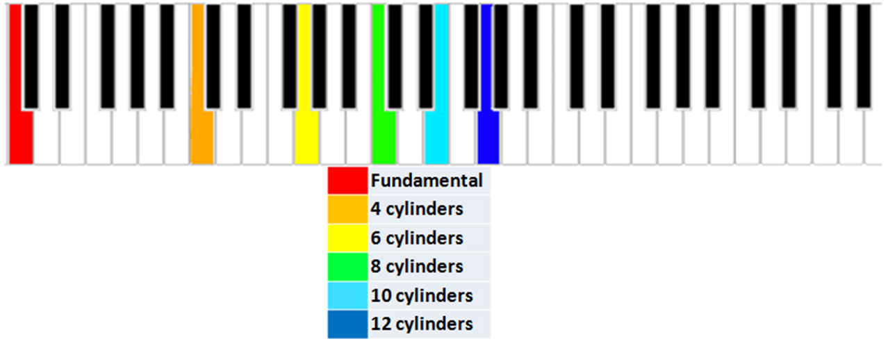 Those who play a brass instrument will hopefully be familiar with this pattern of notes as it forms the harmonic series.