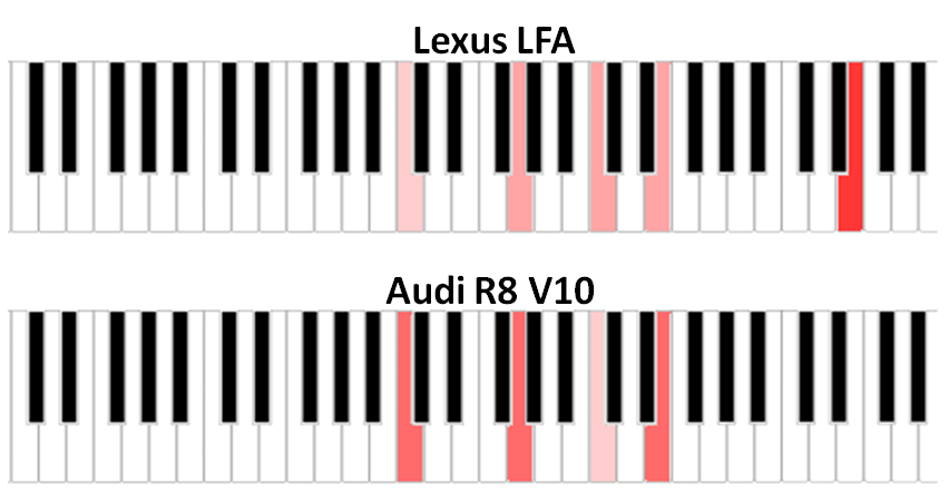A Musician's Analysis of Engine Notes