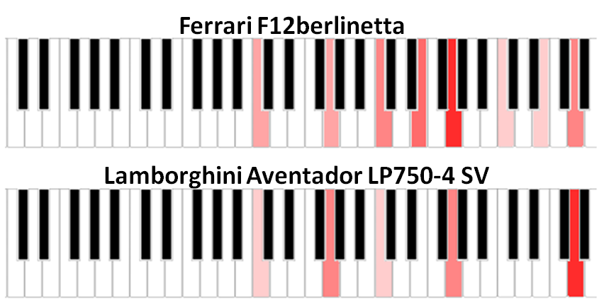 A Musician's Analysis of Engine Notes