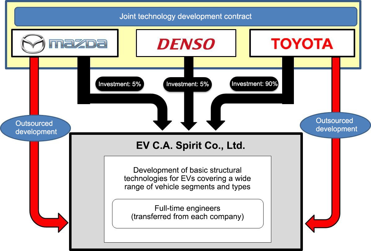 Prius-Based EVs Are Incoming From Toyota, Mazda And Denso's New Company