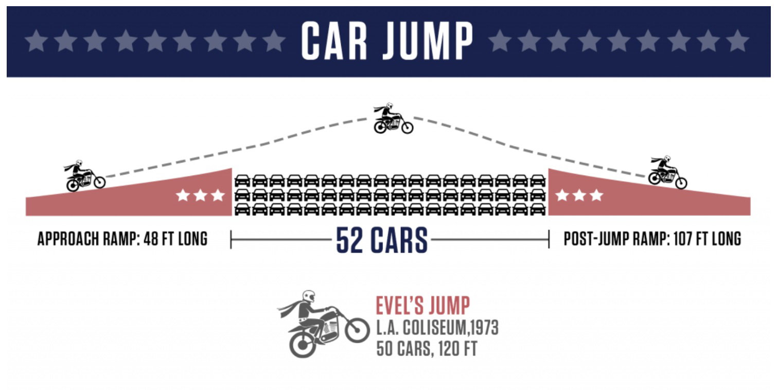 Travis Pastrana Just Broke Three Insane Evel Knievel Jump Records