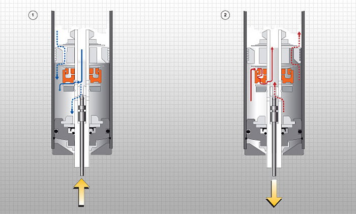 Ohlins uses a clever Dual Flow Valve