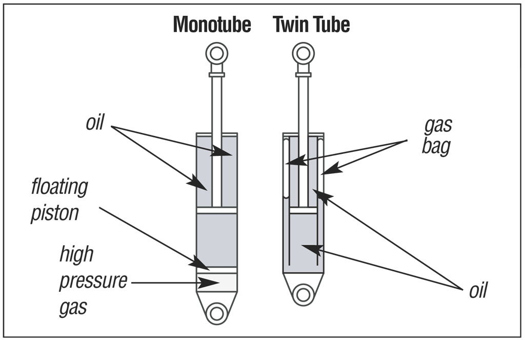 Monotube Vs Twin-Tube Dampers: How Do They Work?