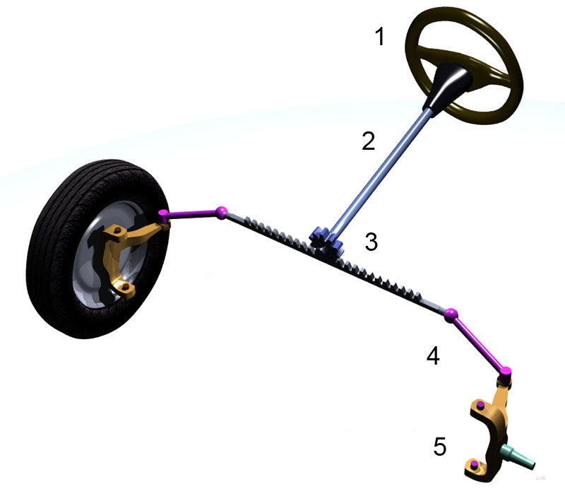 A simplified rack and pinion steering diagram, showing the column (2), rack and pinion (3) and tie rod (4) - Image via Wikimedia Commons/LaurensvanLieshout