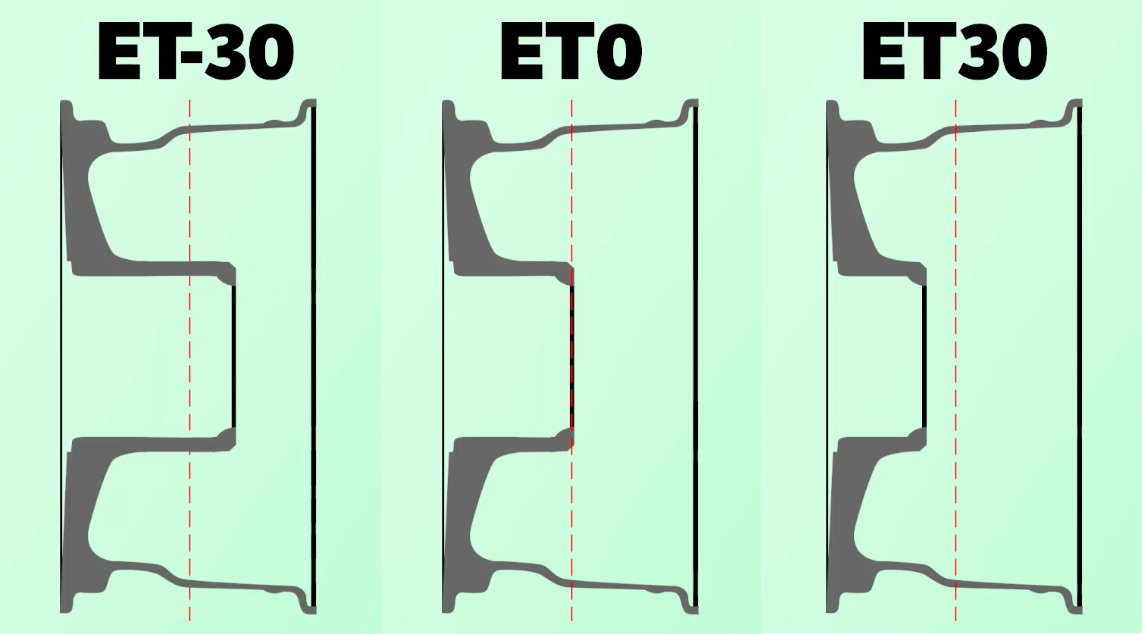 What Is Wheel Offset, And Why Is It Important To Consider?