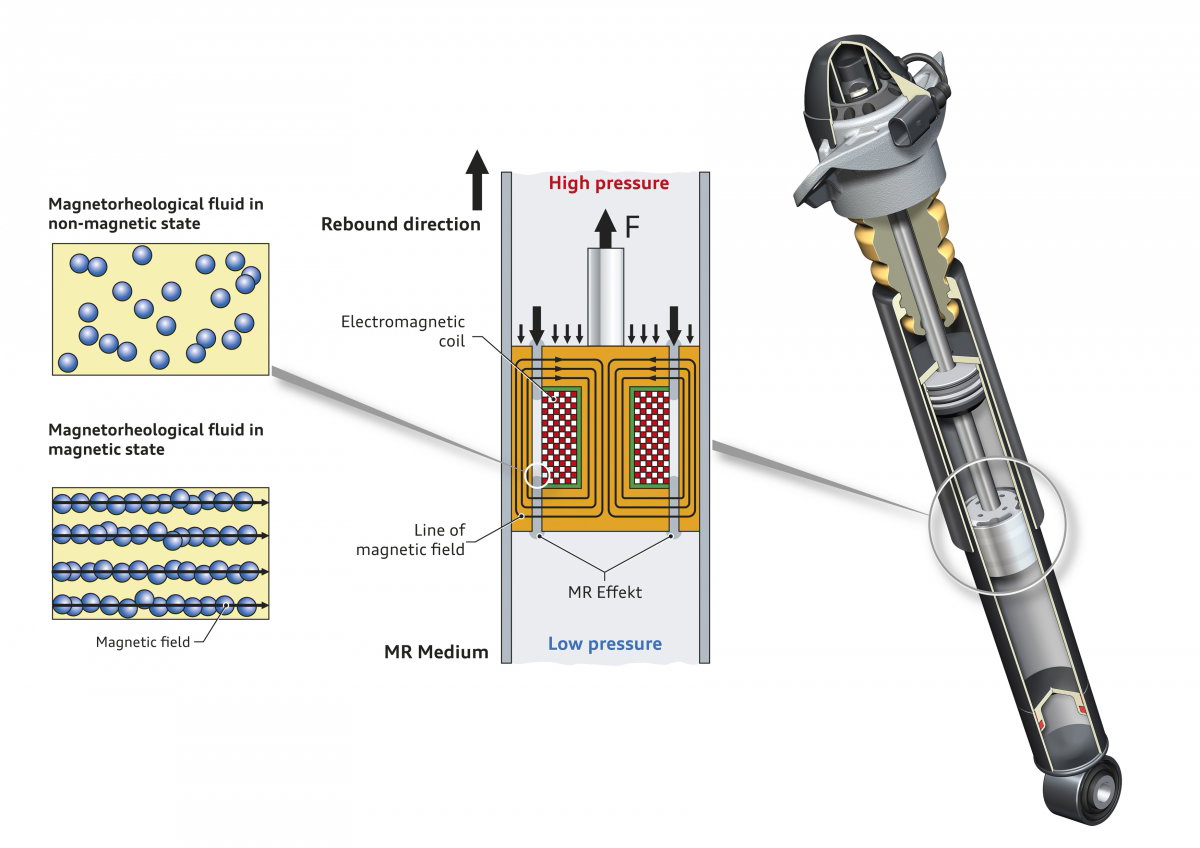 How Do Adaptive Suspension Systems Work?