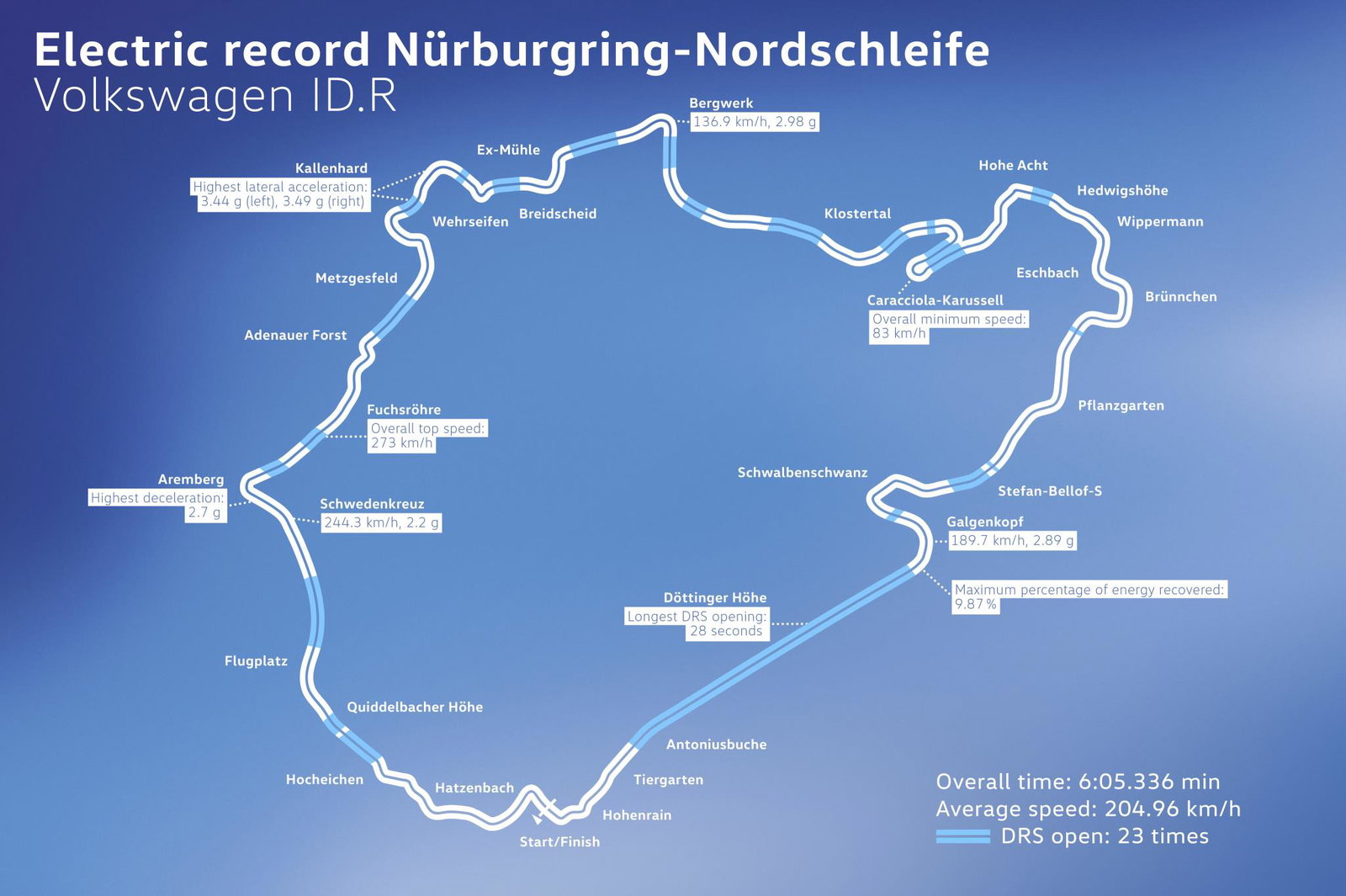 The VW ID R Clocked The Equivalent Of 17MPG During Its Record 'Ring Lap