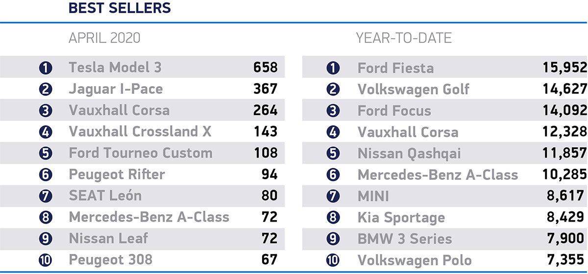 The majority of cars sold in April were fleet vehicles