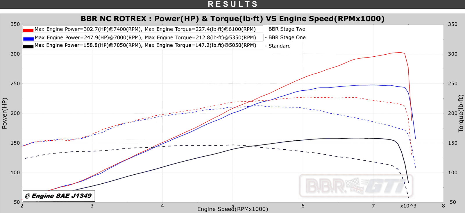 New 300bhp NC Mazda MX-5 Supercharger Kit Arrives