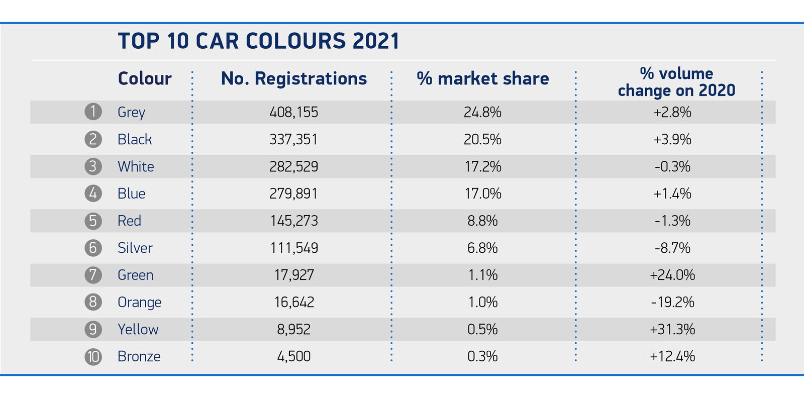 Most New Cars Sold In 2021 Were Monochromatic